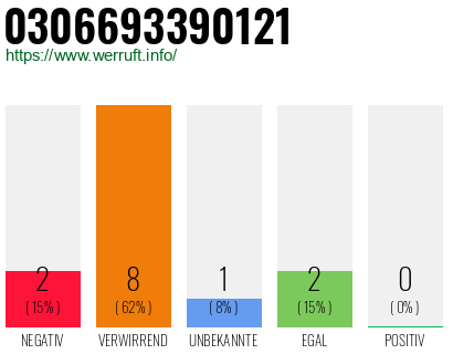 Rufnummer 0306693390121 Telefonnummer 0306693390121