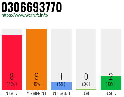Rufnummer 0306693770 Telefonnummer 0306693770