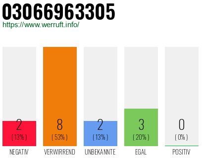 Rufnummer 03066963305 Telefonnummer 03066963305