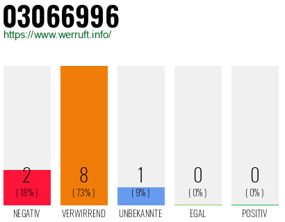 Rufnummer 03066996 Telefonnummer 03066996