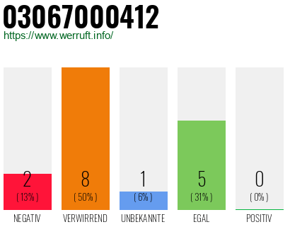 Rufnummer 03067000412 Telefonnummer 03067000412
