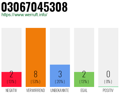 Rufnummer 03067045308 Telefonnummer 03067045308