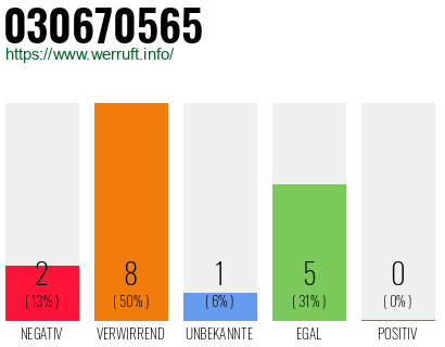 Rufnummer 030670565 Telefonnummer 030670565