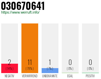 Rufnummer 030670641 Telefonnummer 030670641