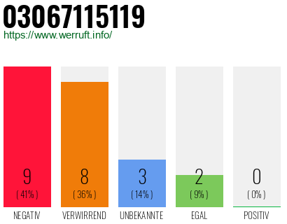 Rufnummer 03067115119 Telefonnummer 03067115119