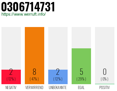 Rufnummer 0306714731 Telefonnummer 0306714731