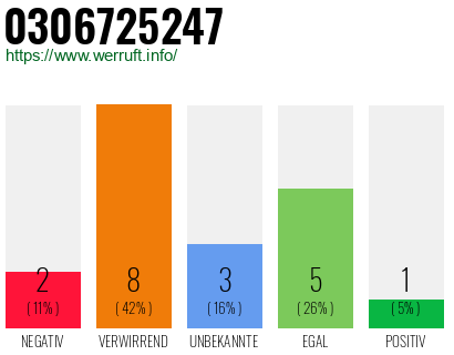 Rufnummer 0306725247 Telefonnummer 0306725247