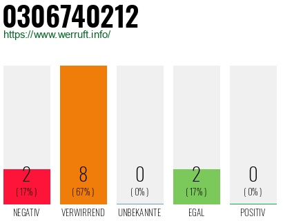Rufnummer 0306740212 Telefonnummer 0306740212