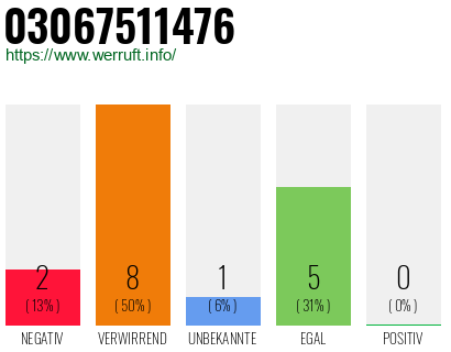 Rufnummer 03067511476 Telefonnummer 03067511476