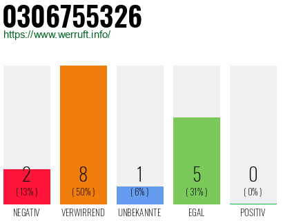 Rufnummer 0306755326 Telefonnummer 0306755326