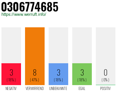 Rufnummer 0306774685 Telefonnummer 0306774685