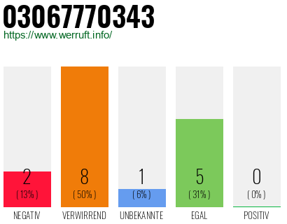 Rufnummer 03067770343 Telefonnummer 03067770343