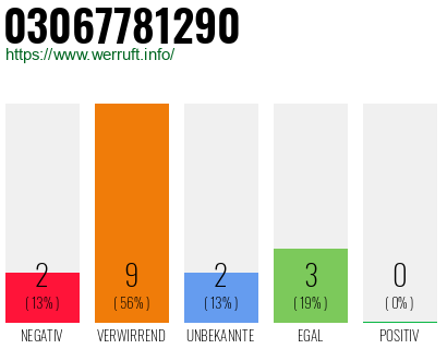 Rufnummer 03067781290 Telefonnummer 03067781290