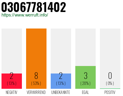 Rufnummer 03067781402 Telefonnummer 03067781402