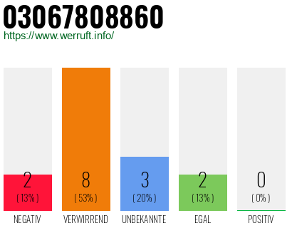 Rufnummer 03067808860 Telefonnummer 03067808860