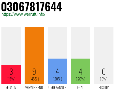 Rufnummer 03067817644 Telefonnummer 03067817644