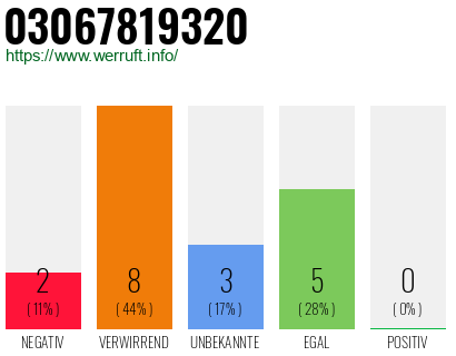 Rufnummer 03067819320 Telefonnummer 03067819320