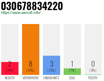 Rufnummer 030678834220 Telefonnummer 030678834220