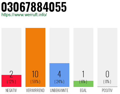 Rufnummer 03067884055 Telefonnummer 03067884055