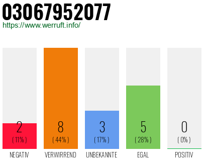 Rufnummer 03067952077 Telefonnummer 03067952077