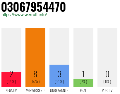 Rufnummer 03067954470 Telefonnummer 03067954470