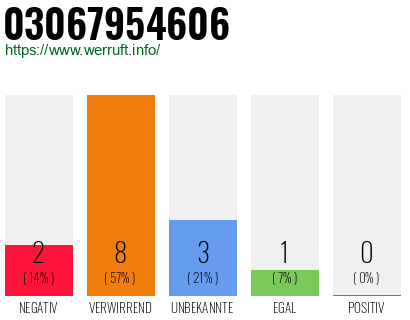 Rufnummer 03067954606 Telefonnummer 03067954606