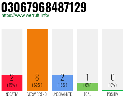 Rufnummer 03067968487129 Telefonnummer 03067968487129