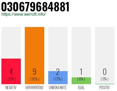 Rufnummer 030679684881 Telefonnummer 030679684881