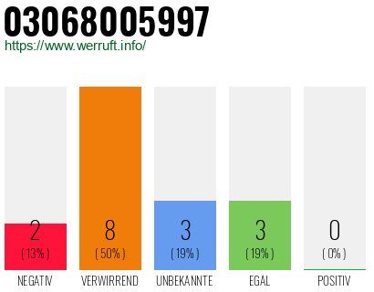 Rufnummer 03068005997 Telefonnummer 03068005997