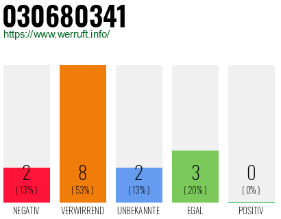 Rufnummer 030680341 Telefonnummer 030680341
