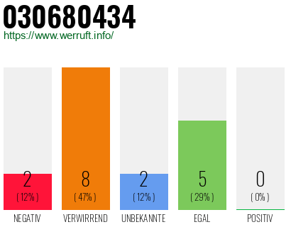 Rufnummer 030680434 Telefonnummer 030680434