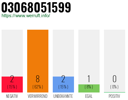 Rufnummer 03068051599 Telefonnummer 03068051599