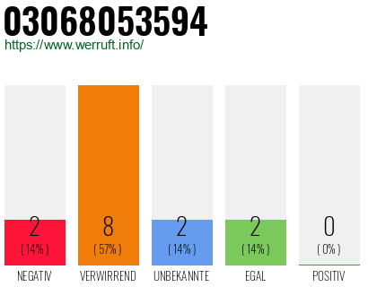 Rufnummer 03068053594 Telefonnummer 03068053594