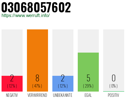 Rufnummer 03068057602 Telefonnummer 03068057602