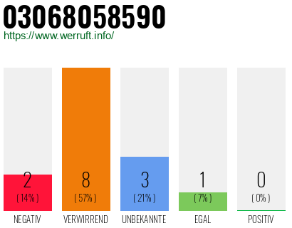 Rufnummer 03068058590 Telefonnummer 03068058590