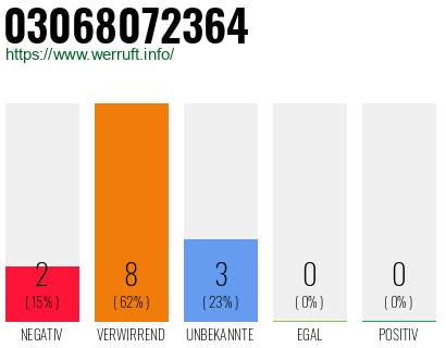 Rufnummer 03068072364 Telefonnummer 03068072364