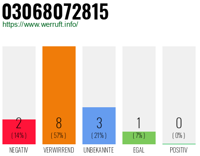 Rufnummer 03068072815 Telefonnummer 03068072815