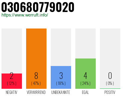 Rufnummer 030680779020 Telefonnummer 030680779020