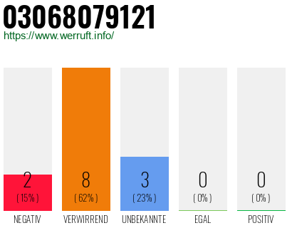 Rufnummer 03068079121 Telefonnummer 03068079121