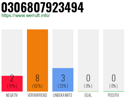 Rufnummer 0306807923494 Telefonnummer 0306807923494