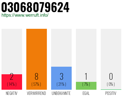 Rufnummer 03068079624 Telefonnummer 03068079624