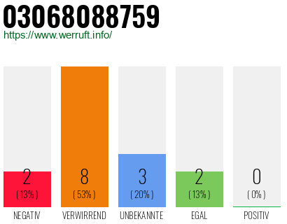 Rufnummer 03068088759 Telefonnummer 03068088759