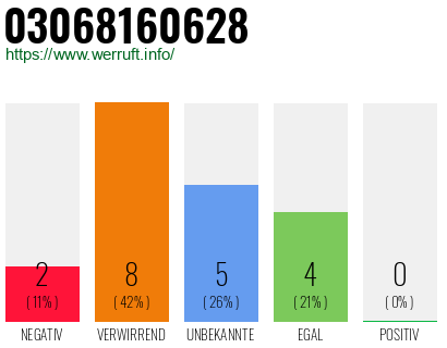 Rufnummer 03068160628 Telefonnummer 03068160628