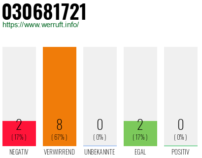 Rufnummer 030681721 Telefonnummer 030681721