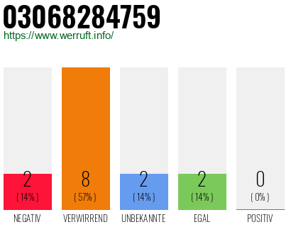 Rufnummer 03068284759 Telefonnummer 03068284759
