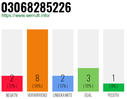 Rufnummer 03068285226 Telefonnummer 03068285226