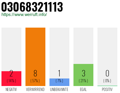 Rufnummer 03068321113 Telefonnummer 03068321113