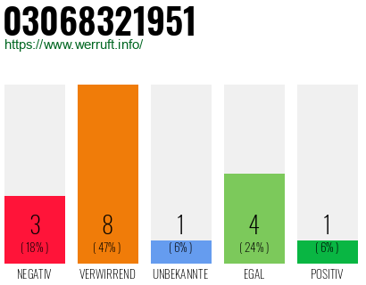 Rufnummer 03068321951 Telefonnummer 03068321951
