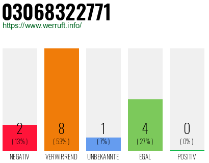 Rufnummer 03068322771 Telefonnummer 03068322771