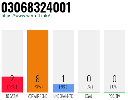 Rufnummer 03068324001 Telefonnummer 03068324001